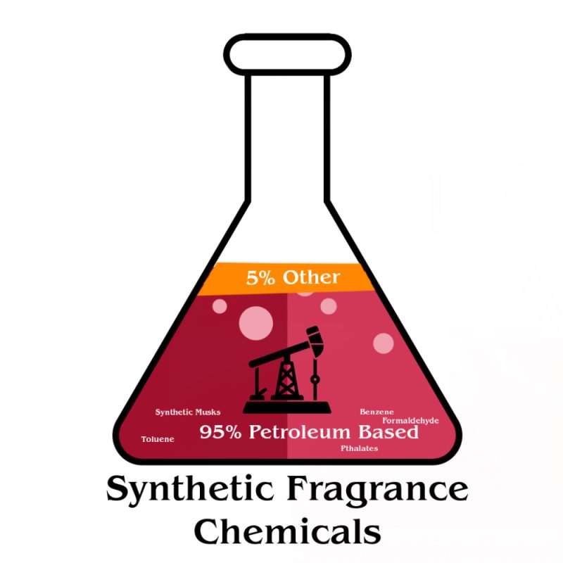 chart to illustrate the percentage of all fragrance chemicals that are petroleum based
